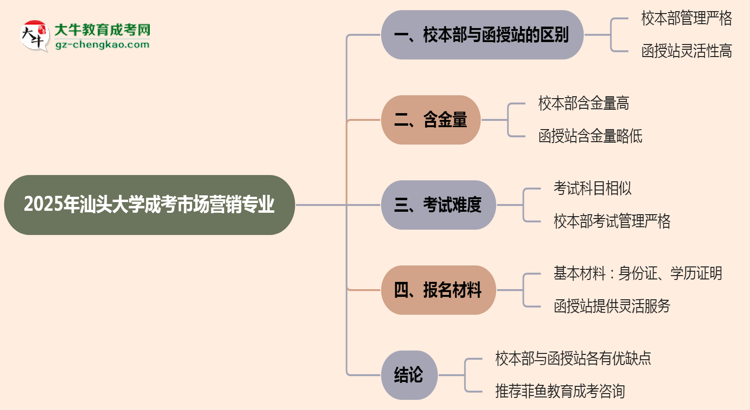 汕頭大學(xué)2025年成考市場營銷專業(yè)校本部和函授站哪個(gè)更好？思維導(dǎo)圖