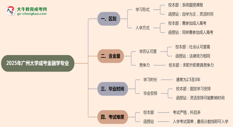 廣州大學(xué)2025年成考金融學(xué)專(zhuān)業(yè)校本部和函授站哪個(gè)更好？思維導(dǎo)圖