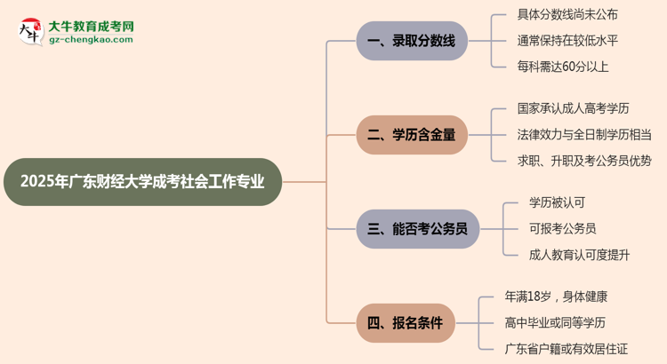 2025年廣東財經(jīng)大學(xué)成考社會工作專業(yè)錄取分?jǐn)?shù)線是多少？思維導(dǎo)圖