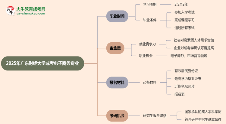 廣東財經大學成考電子商務專業(yè)需多久完成并拿證？（2025年新）思維導圖