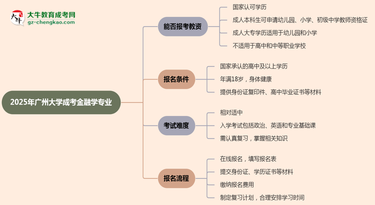 2025年廣州大學(xué)成考金融學(xué)專(zhuān)業(yè)學(xué)歷能報(bào)考教資嗎？思維導(dǎo)圖