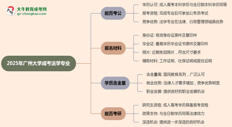 廣州大學(xué)2025年成考法學(xué)專業(yè)學(xué)歷能考公嗎？思維導(dǎo)圖