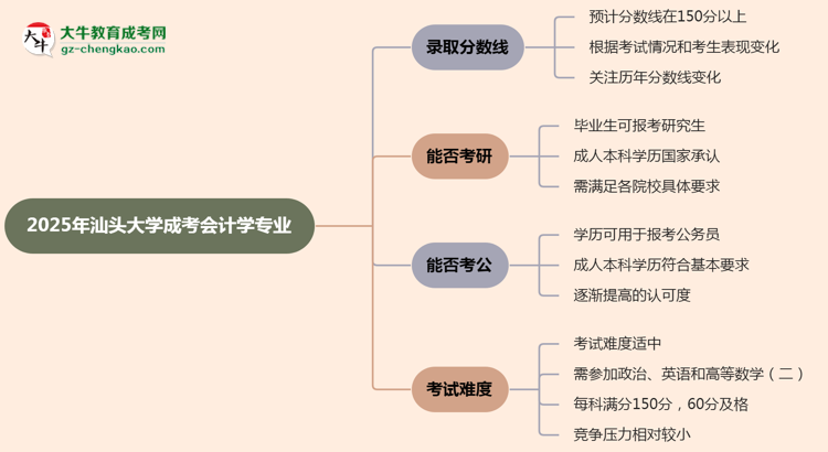 2025年汕頭大學(xué)成考會計(jì)學(xué)專業(yè)錄取分?jǐn)?shù)線是多少？思維導(dǎo)圖