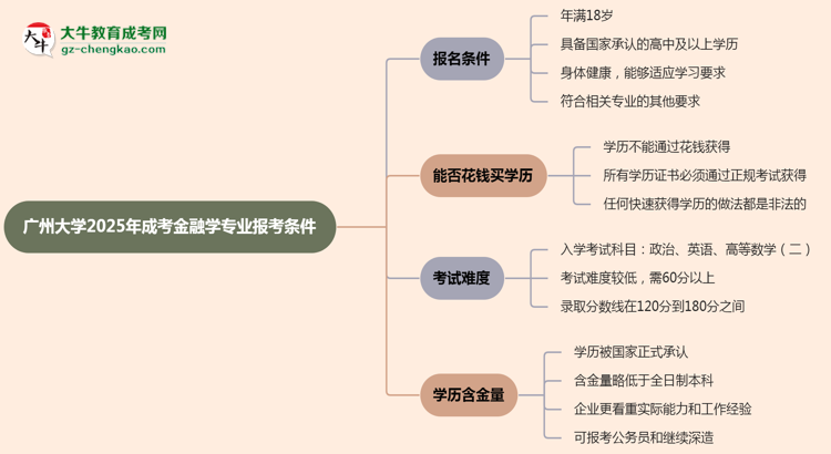 廣州大學(xué)2025年成考金融學(xué)專業(yè)報(bào)考條件是什么思維導(dǎo)圖