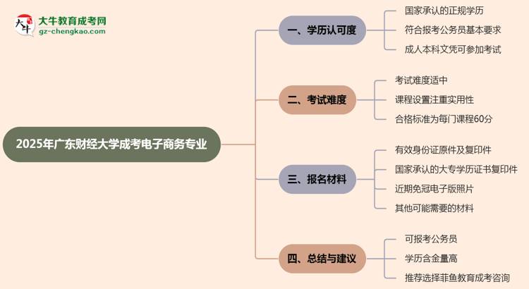 廣東財經(jīng)大學(xué)2025年成考電子商務(wù)專業(yè)學(xué)歷能考公嗎？思維導(dǎo)圖