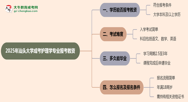 2025年汕頭大學(xué)成考護(hù)理學(xué)專(zhuān)業(yè)學(xué)歷能報(bào)考教資嗎？思維導(dǎo)圖