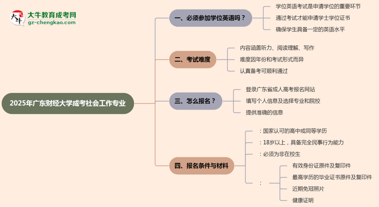 2025年廣東財經(jīng)大學成考社會工作專業(yè)要考學位英語嗎？思維導(dǎo)圖