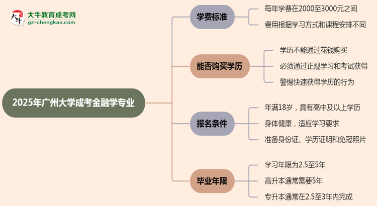 2025年廣州大學(xué)成考金融學(xué)專業(yè)最新學(xué)費標(biāo)準(zhǔn)多少思維導(dǎo)圖