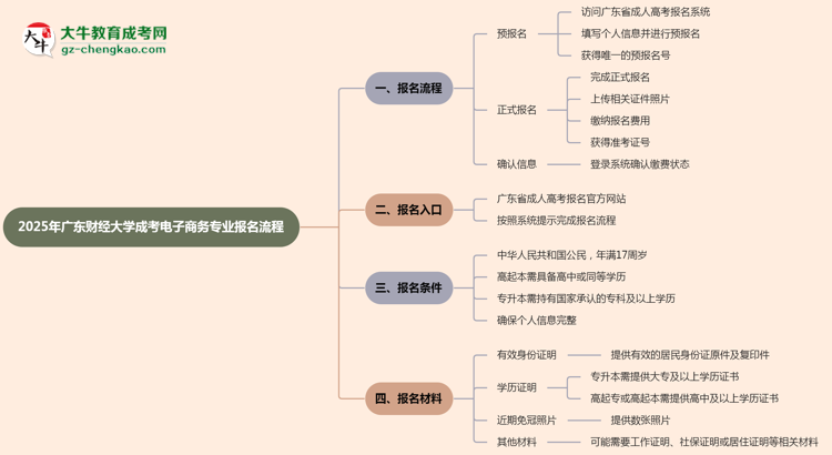 廣東財經(jīng)大學(xué)成考電子商務(wù)專業(yè)2025年報名流程思維導(dǎo)圖