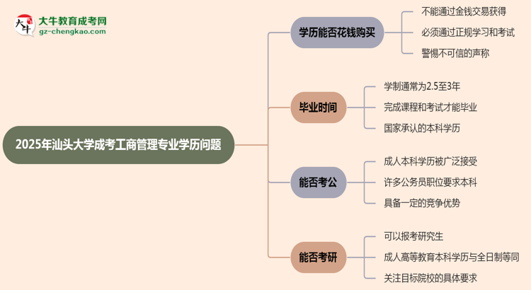 2025年汕頭大學成考工商管理專業(yè)學歷花錢能買到嗎？思維導圖