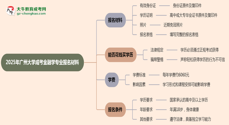 2025年廣州大學成考金融學專業(yè)報名材料需要什么？思維導圖