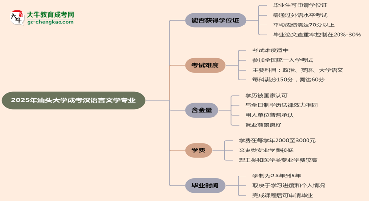 2025年汕頭大學成考漢語言文學專業(yè)能拿學位證嗎？思維導圖