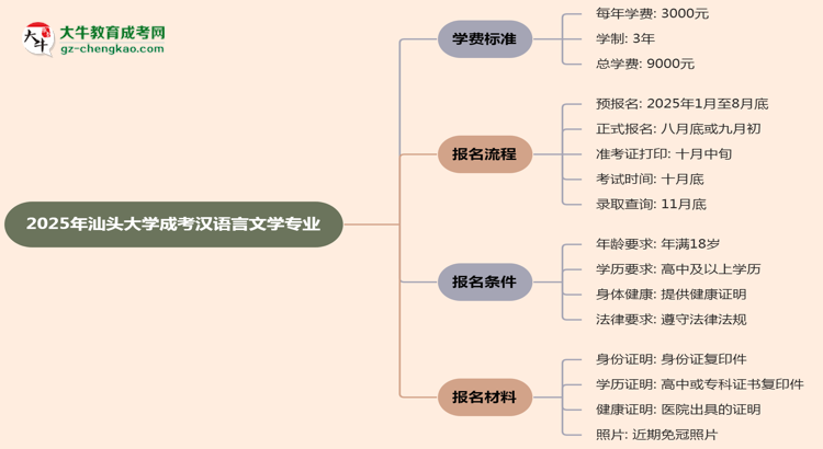 2025年汕頭大學成考漢語言文學專業(yè)最新學費標準多少思維導圖