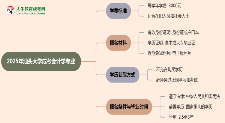 2025年汕頭大學(xué)成考會計學(xué)專業(yè)最新學(xué)費標(biāo)準(zhǔn)多少思維導(dǎo)圖