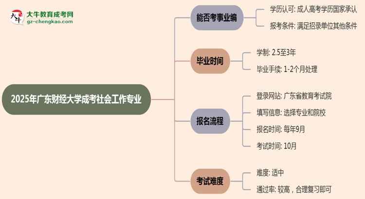 2025年廣東財(cái)經(jīng)大學(xué)成考社會工作專業(yè)能考事業(yè)編嗎？思維導(dǎo)圖