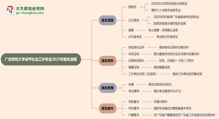 廣東財(cái)經(jīng)大學(xué)成考社會工作專業(yè)2025年報(bào)名流程思維導(dǎo)圖