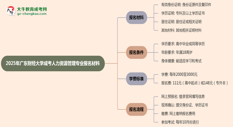 2025年廣東財經(jīng)大學(xué)成考人力資源管理專業(yè)報名材料需要什么？思維導(dǎo)圖