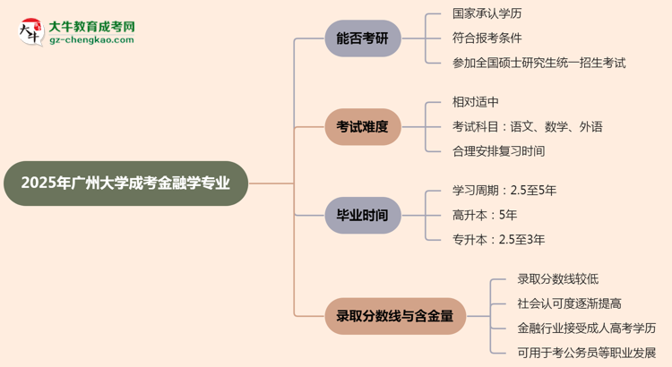 廣州大學2025年成考金融學專業(yè)能考研究生嗎？思維導圖