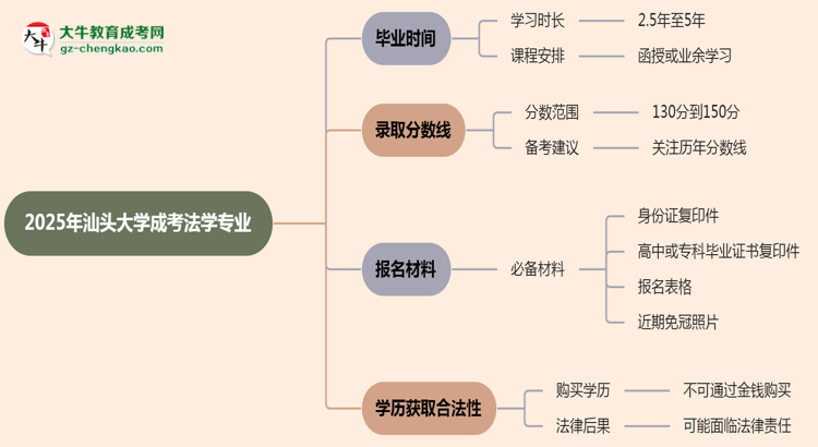 汕頭大學(xué)成考法學(xué)專業(yè)需多久完成并拿證？（2025年新）思維導(dǎo)圖