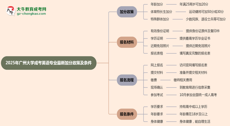 2025年廣州大學(xué)成考英語專業(yè)最新加分政策及條件思維導(dǎo)圖