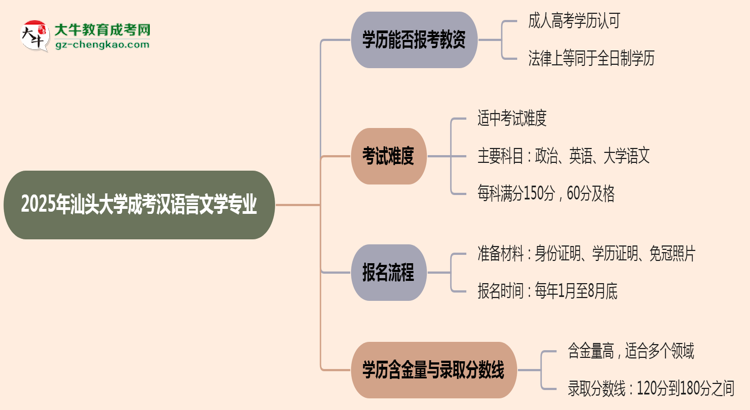 2025年汕頭大學成考漢語言文學專業(yè)學歷能報考教資嗎？思維導(dǎo)圖