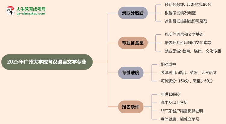 2025年廣州大學(xué)成考漢語言文學(xué)專業(yè)錄取分?jǐn)?shù)線是多少？思維導(dǎo)圖