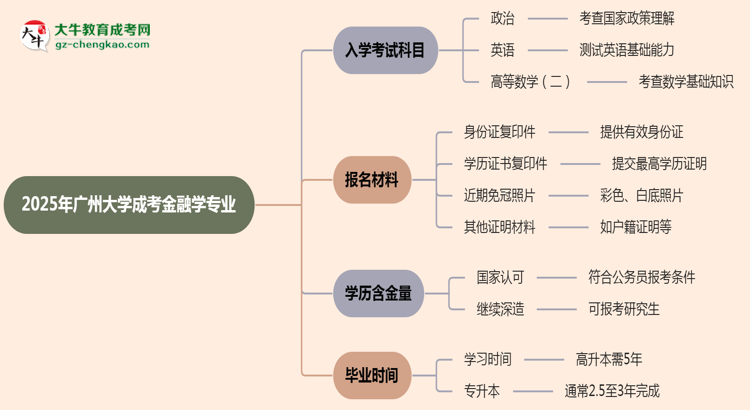 2025年廣州大學(xué)成考金融學(xué)專業(yè)入學(xué)考試科目有哪些？思維導(dǎo)圖