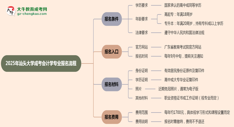 汕頭大學(xué)成考會(huì)計(jì)學(xué)專(zhuān)業(yè)2025年報(bào)名流程思維導(dǎo)圖