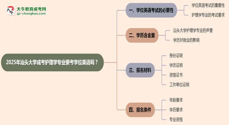 2025年汕頭大學(xué)成考護理學(xué)專業(yè)要考學(xué)位英語嗎？思維導(dǎo)圖