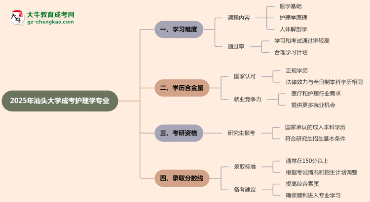 2025年汕頭大學(xué)成考護(hù)理學(xué)專(zhuān)業(yè)難不難？思維導(dǎo)圖