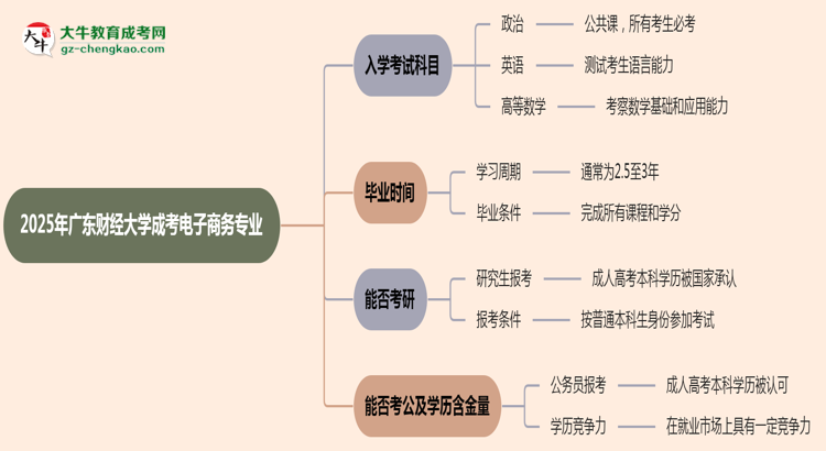 2025年廣東財經大學成考電子商務專業(yè)入學考試科目有哪些？思維導圖