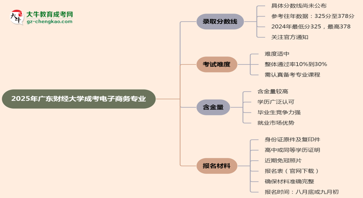 2025年廣東財(cái)經(jīng)大學(xué)成考電子商務(wù)專業(yè)錄取分?jǐn)?shù)線是多少？思維導(dǎo)圖