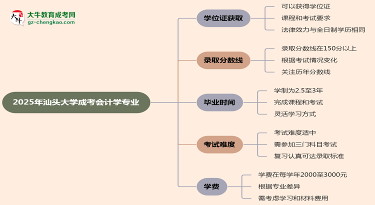 2025年汕頭大學(xué)成考會(huì)計(jì)學(xué)專業(yè)能拿學(xué)位證嗎？思維導(dǎo)圖