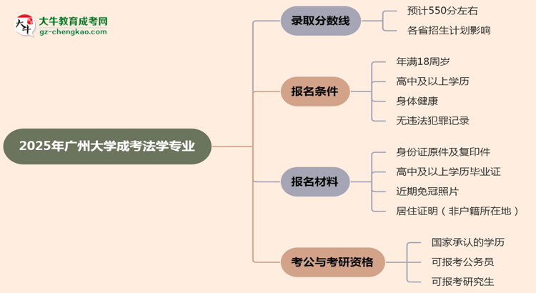 2025年廣州大學(xué)成考法學(xué)專業(yè)錄取分?jǐn)?shù)線是多少？思維導(dǎo)圖