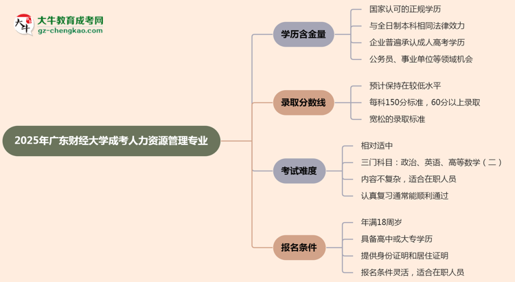 2025年廣東財(cái)經(jīng)大學(xué)成考人力資源管理專業(yè)學(xué)歷的含金量怎么樣？思維導(dǎo)圖