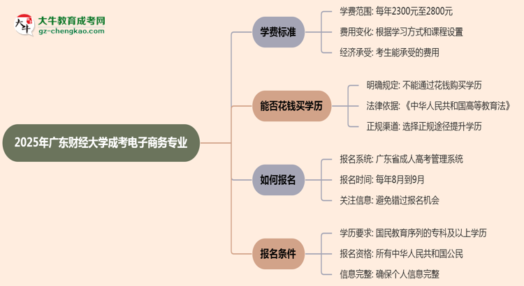 2025年廣東財經(jīng)大學(xué)成考電子商務(wù)專業(yè)最新學(xué)費標(biāo)準(zhǔn)多少思維導(dǎo)圖