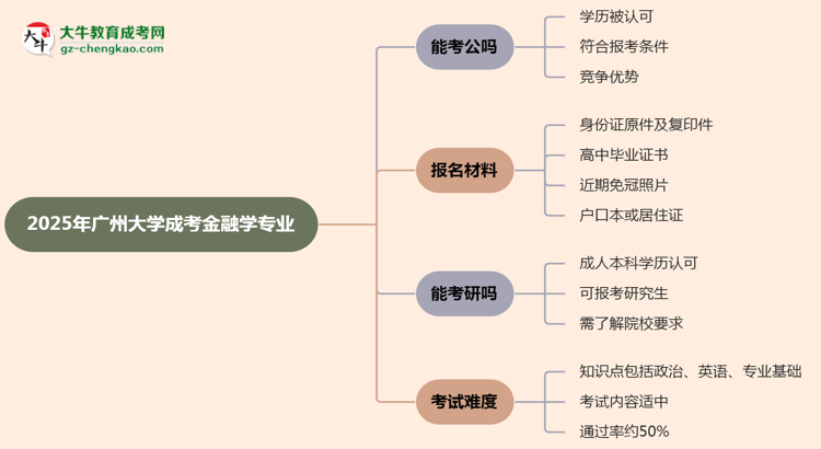 廣州大學(xué)2025年成考金融學(xué)專業(yè)學(xué)歷能考公嗎？思維導(dǎo)圖