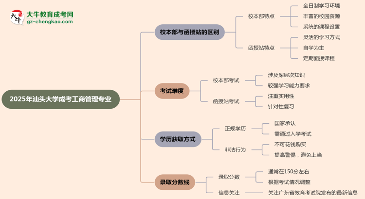 汕頭大學2025年成考工商管理專業(yè)校本部和函授站哪個更好？思維導圖