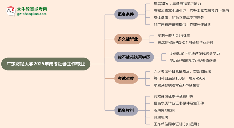 廣東財(cái)經(jīng)大學(xué)2025年成考社會(huì)工作專業(yè)報(bào)考條件是什么思維導(dǎo)圖