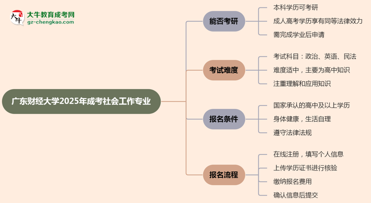 廣東財(cái)經(jīng)大學(xué)2025年成考社會工作專業(yè)能考研究生嗎？思維導(dǎo)圖