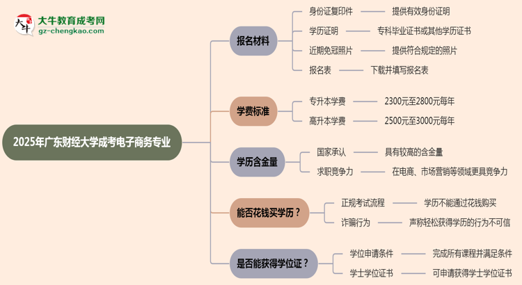 2025年廣東財(cái)經(jīng)大學(xué)成考電子商務(wù)專業(yè)報(bào)名材料需要什么？思維導(dǎo)圖