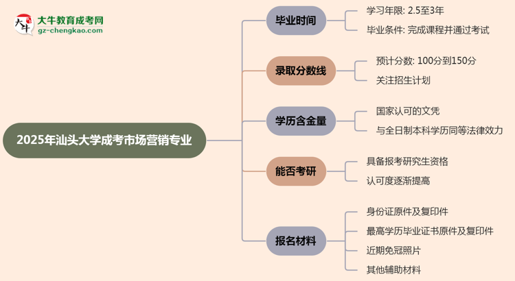 汕頭大學(xué)成考市場(chǎng)營(yíng)銷專業(yè)需多久完成并拿證？（2025年新）思維導(dǎo)圖