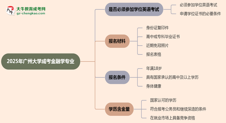 2025年廣州大學成考金融學專業(yè)要考學位英語嗎？思維導(dǎo)圖