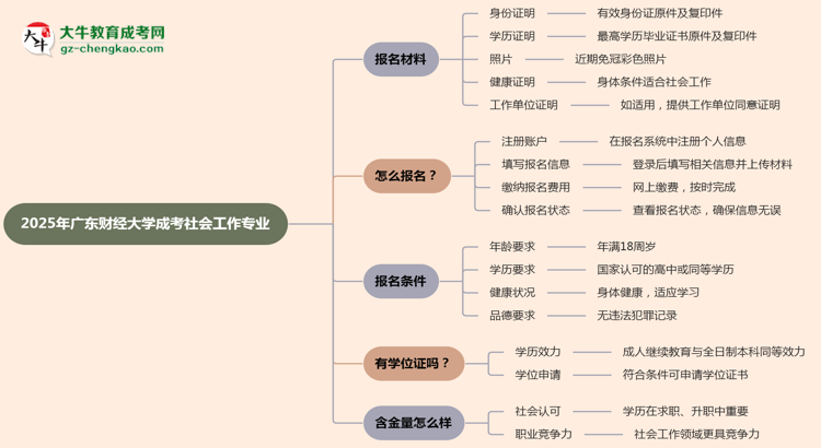 2025年廣東財經(jīng)大學(xué)成考社會工作專業(yè)報名材料需要什么？思維導(dǎo)圖