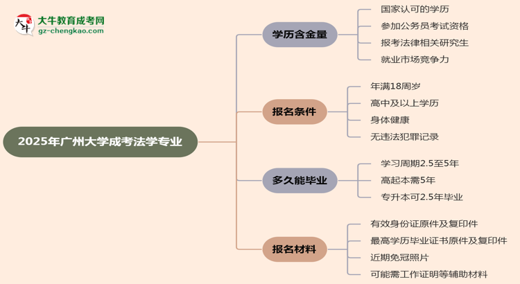 2025年廣州大學(xué)成考法學(xué)專業(yè)學(xué)歷的含金量怎么樣？思維導(dǎo)圖