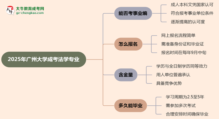 2025年廣州大學成考法學專業(yè)能考事業(yè)編嗎？思維導圖