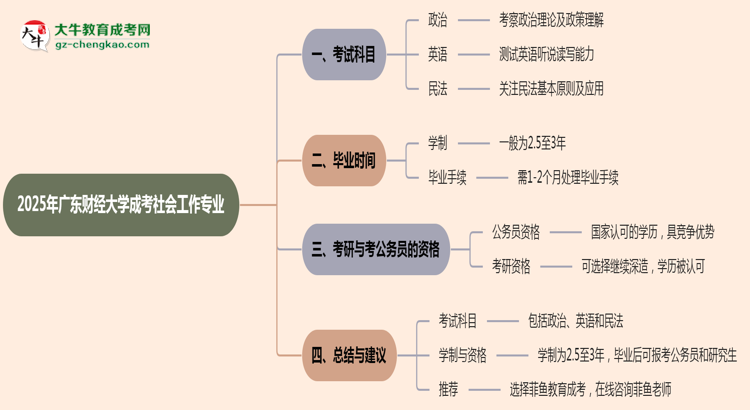 2025年廣東財經(jīng)大學成考社會工作專業(yè)入學考試科目有哪些？思維導圖