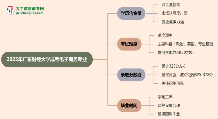 2025年廣東財經(jīng)大學(xué)成考電子商務(wù)專業(yè)學(xué)歷的含金量怎么樣？思維導(dǎo)圖