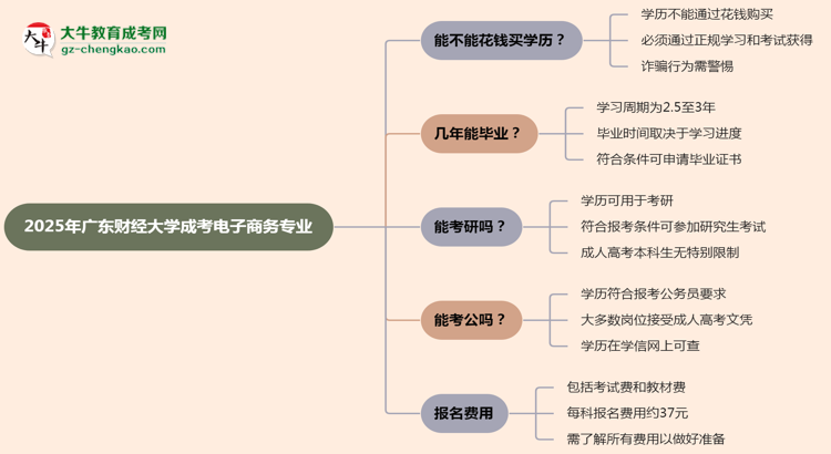 2025年廣東財經(jīng)大學(xué)成考電子商務(wù)專業(yè)學(xué)歷花錢能買到嗎？思維導(dǎo)圖