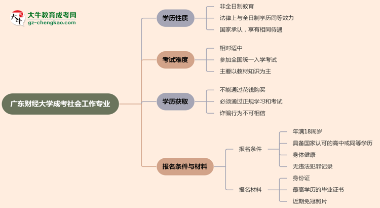 廣東財(cái)經(jīng)大學(xué)成考社會(huì)工作專(zhuān)業(yè)是全日制的嗎？（2025最新）思維導(dǎo)圖